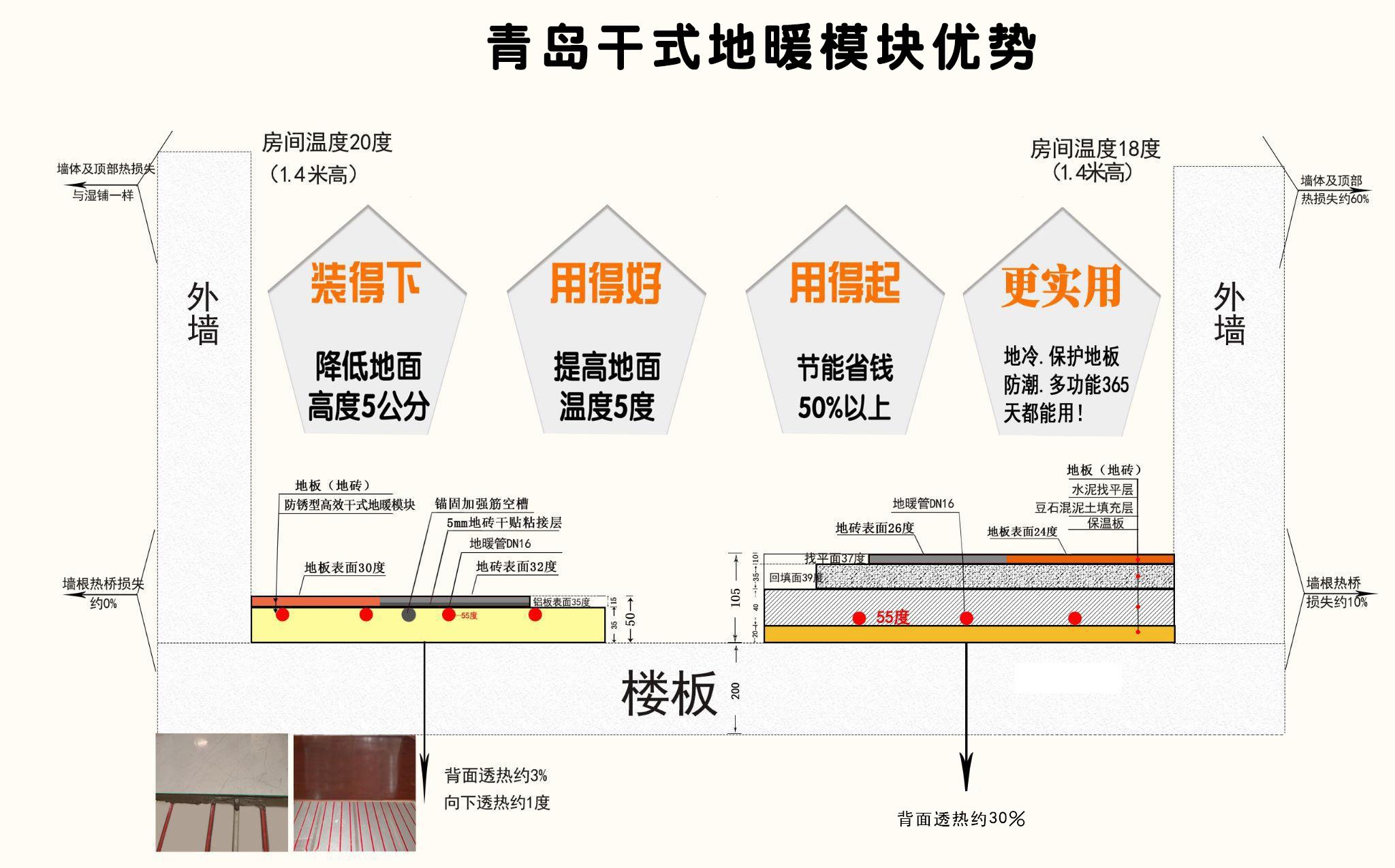 青岛干式地暖模块